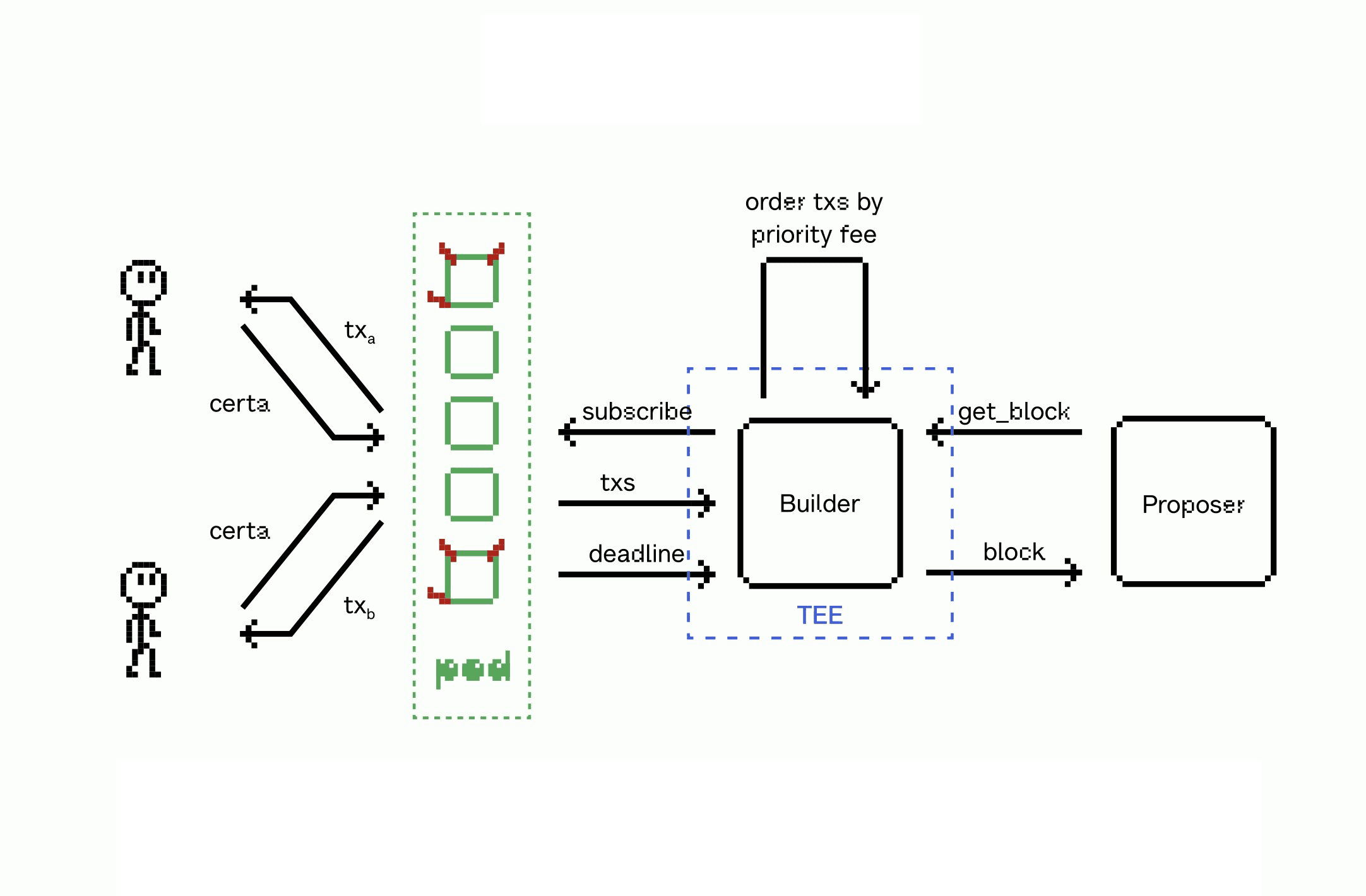 From Fair Ordering to Fair Inclusion
