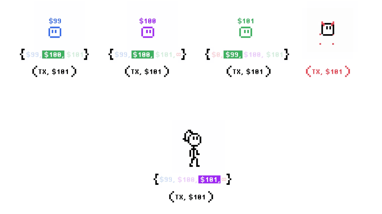 Gas Pricing in a World Without Consensus